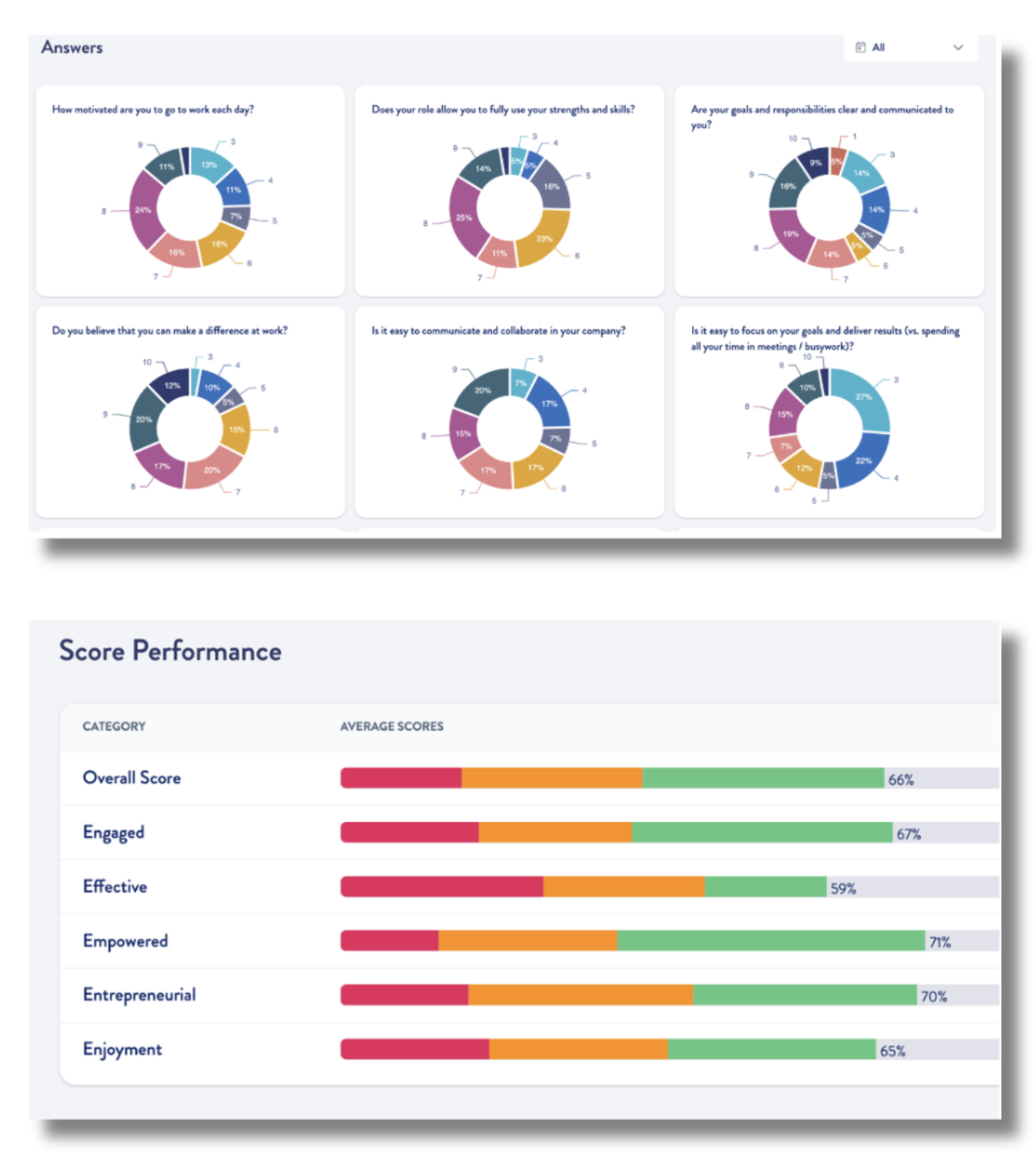 E-Score leadership assessment dashboard measuring startup team strengths in communication, confidence, and collaboration.